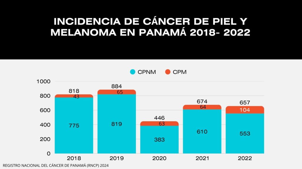 incidencia de cÁncer de piel y melanoma en panamÁ
